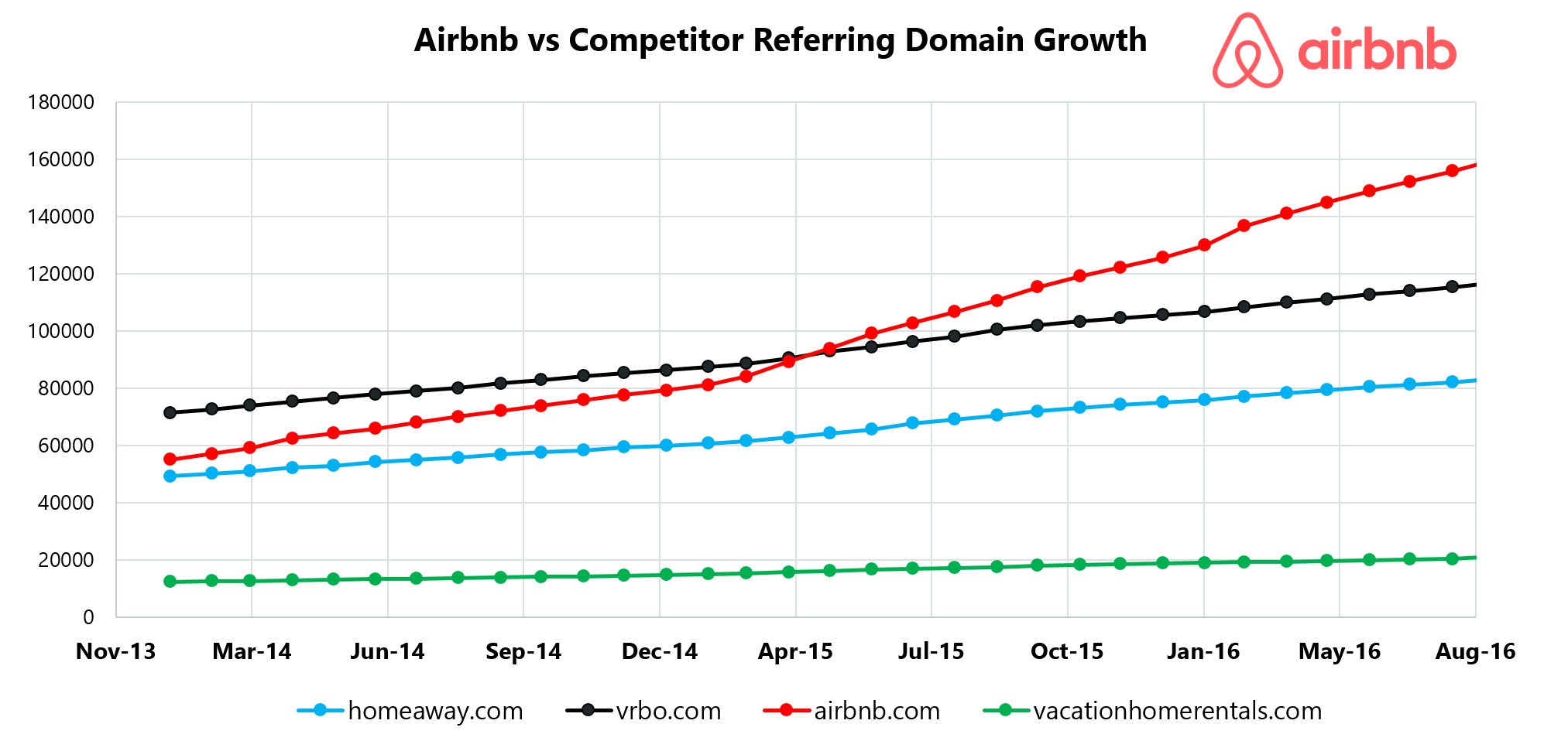 Airbnb Competitor Referring Domain Growth