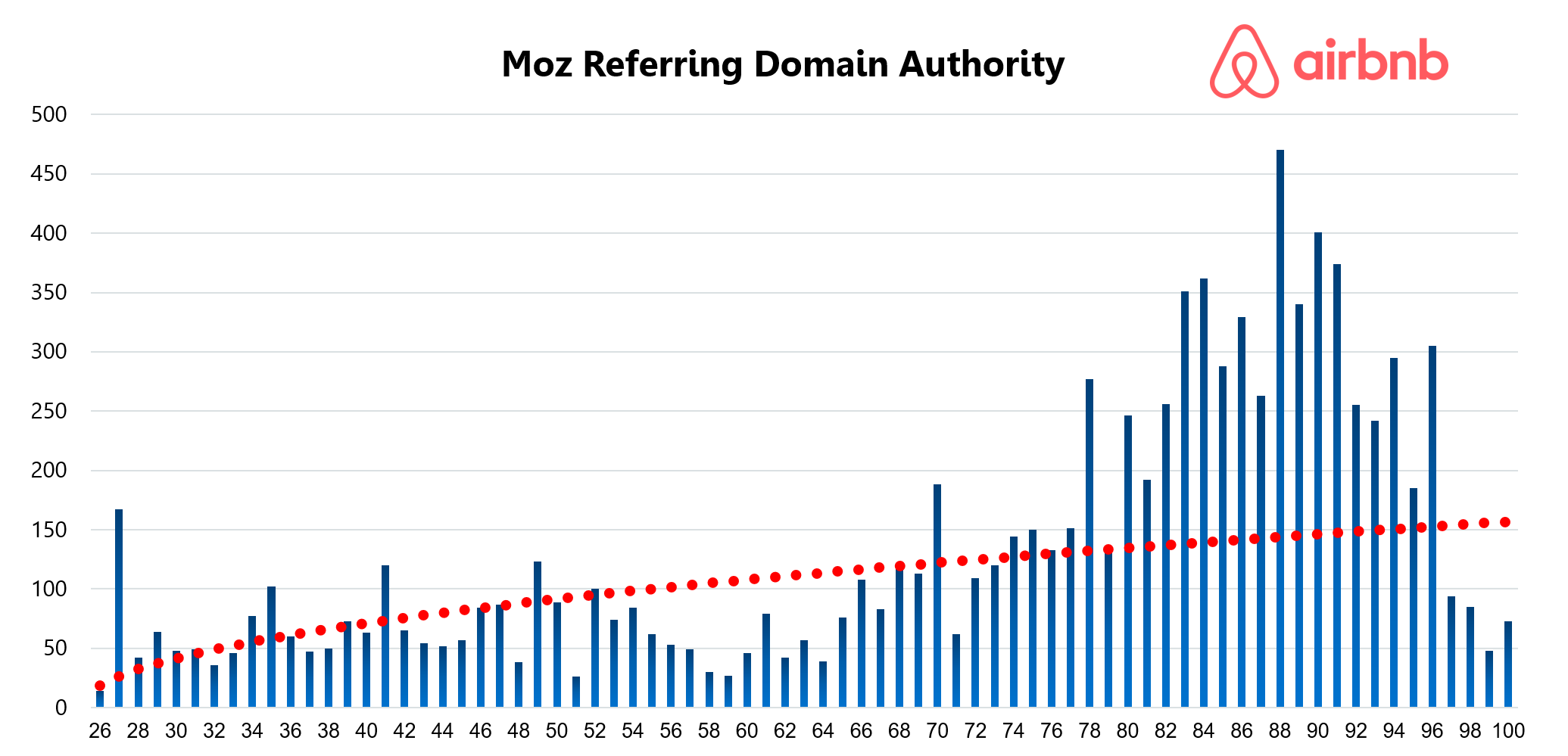 Airbnb Moz referring domain authority