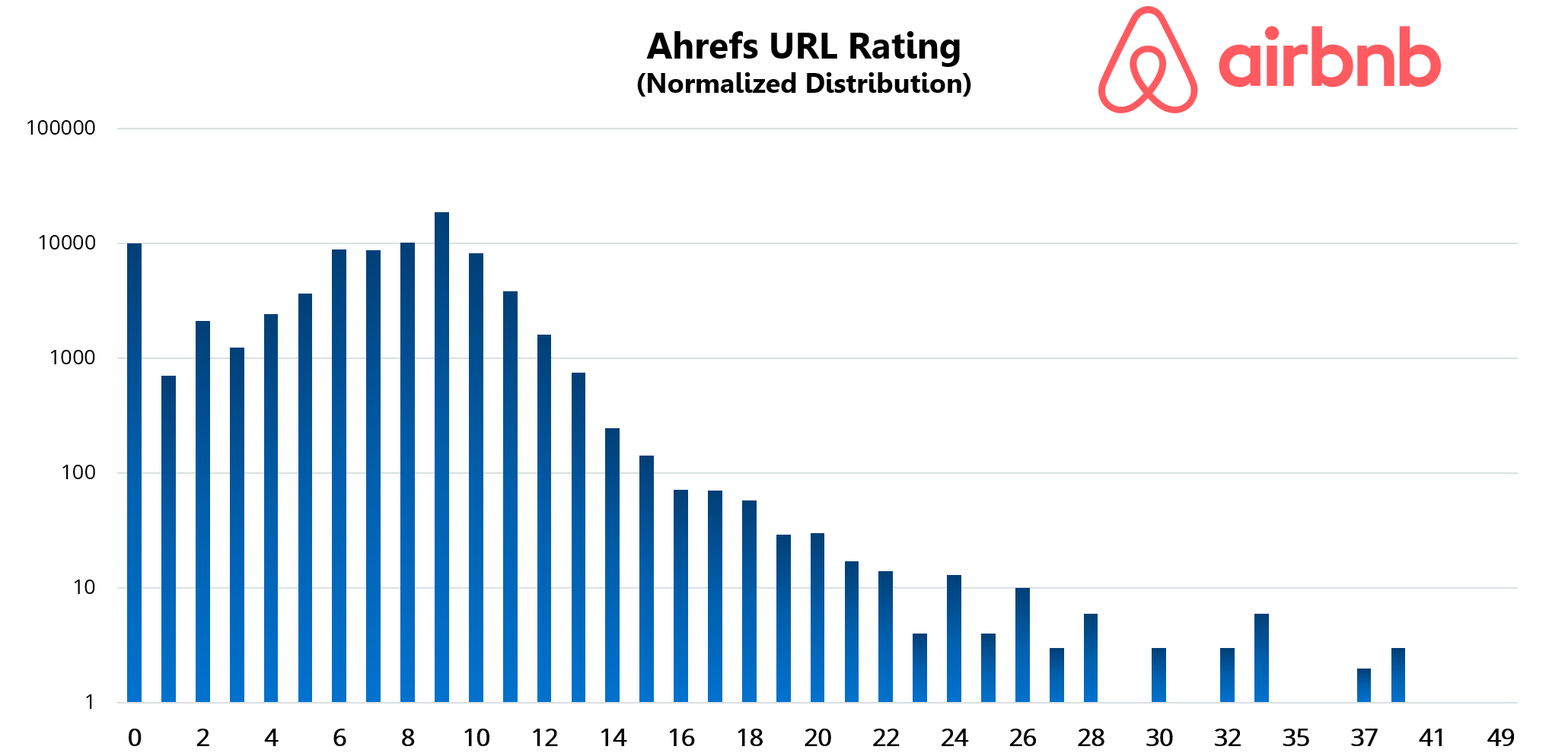 Airbnb Ahrefs URL Rating