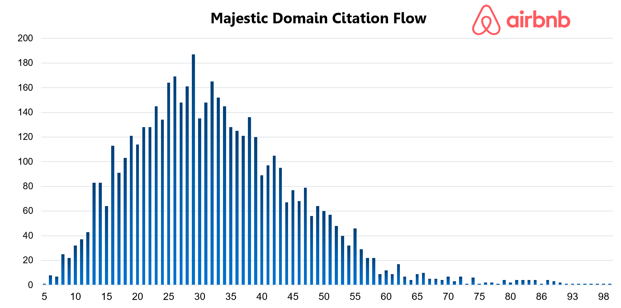 Airbnb Majestic Domain Citation Flow