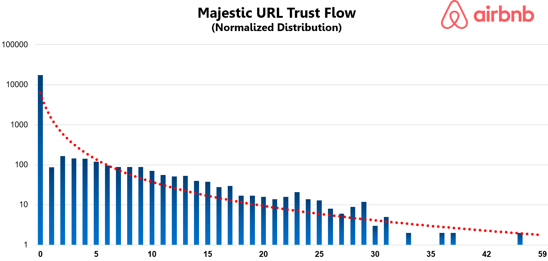 Airbnb Majestic URL Trust Flow