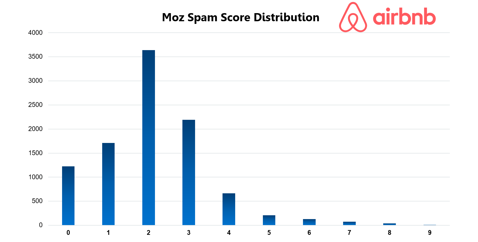 Airbnb Moz Spam Score Distribution