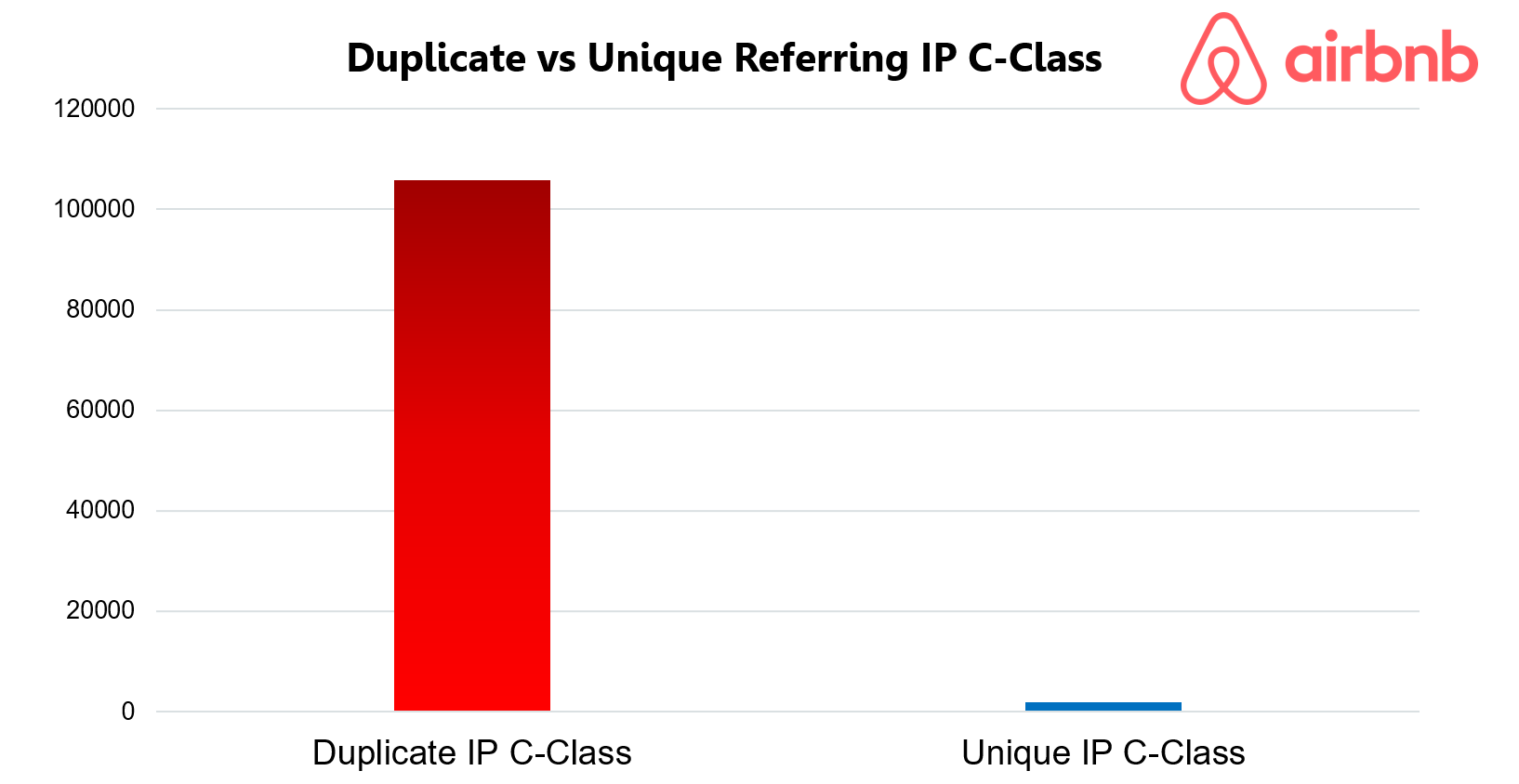 Airbnb Duplicate IP C-Class