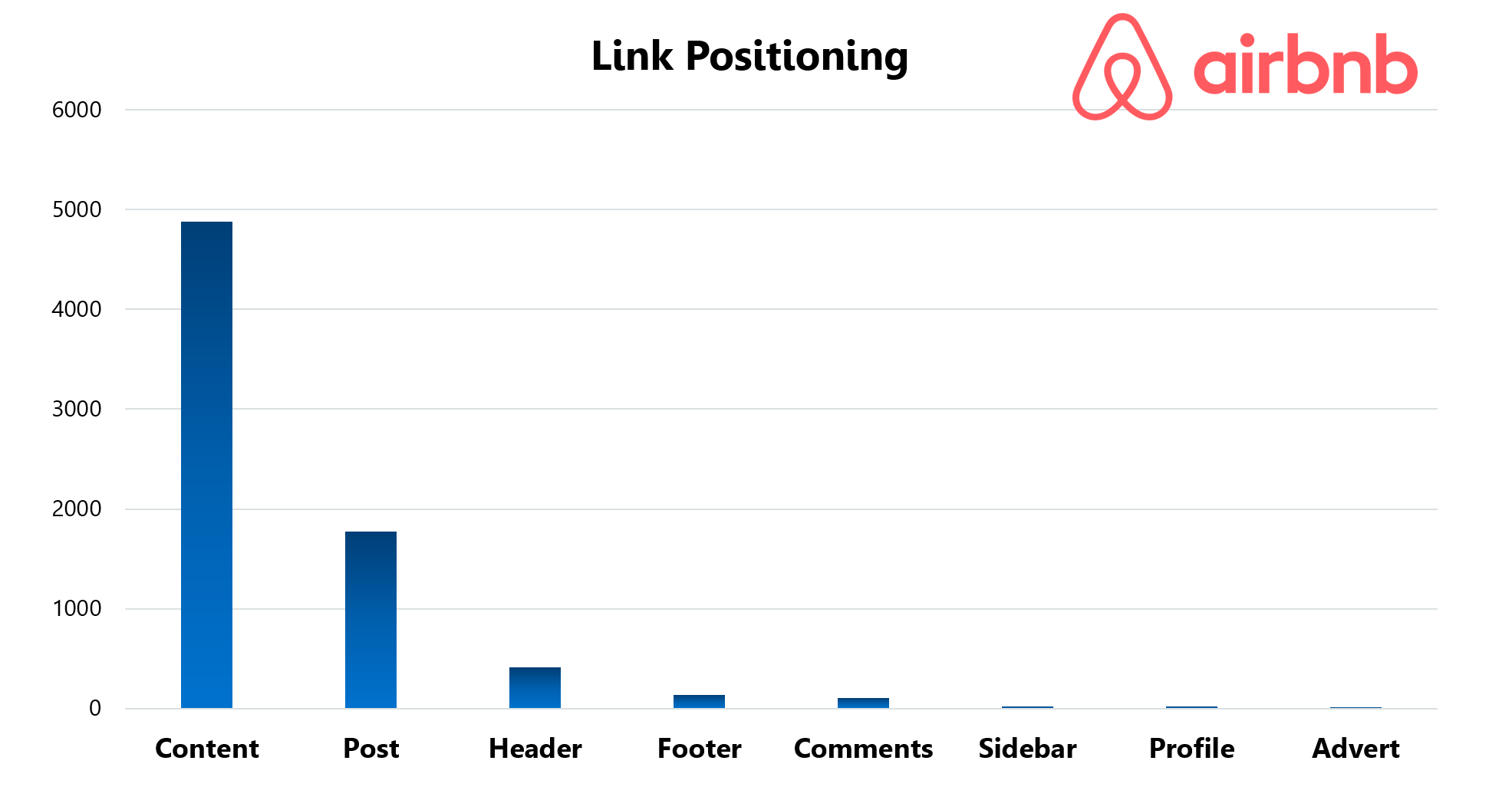 Airbnb Link Positioning