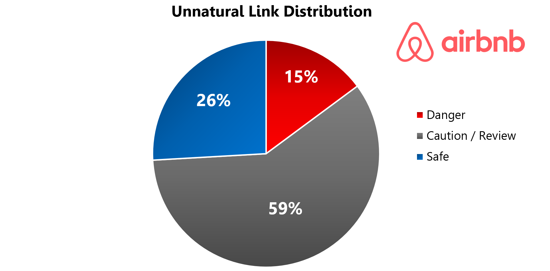 Airbnb Unnatural Link Distribution