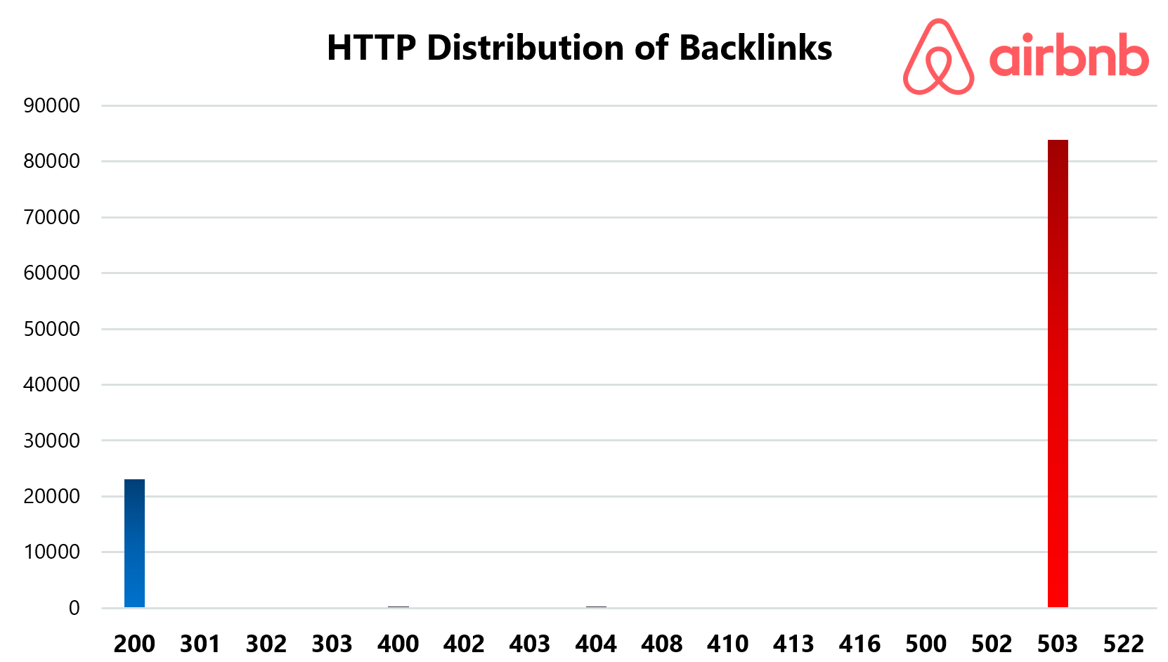 Airbnb HTTP Distribution