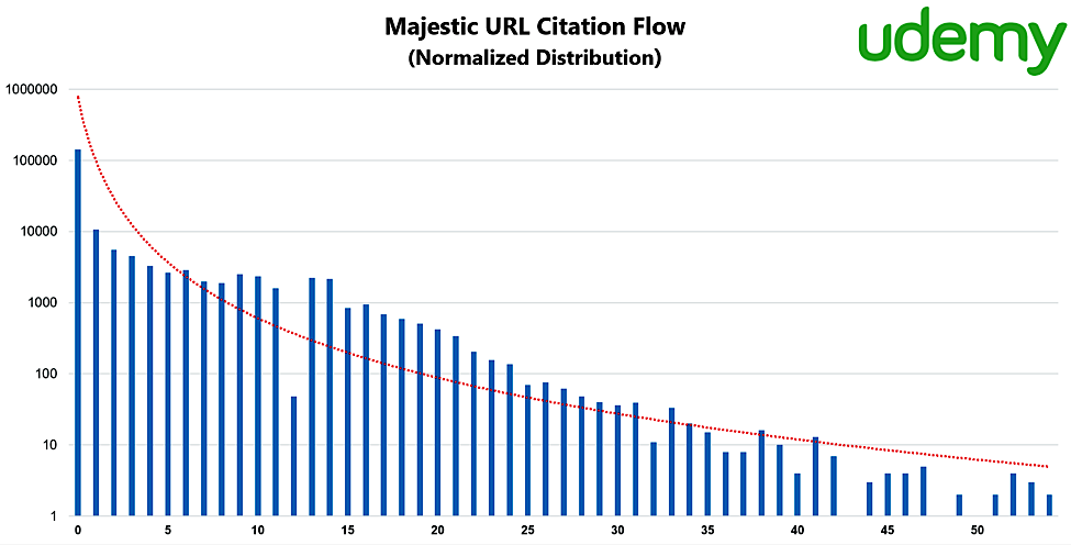 Analysis of 1 Million Backlinks - Udemy
