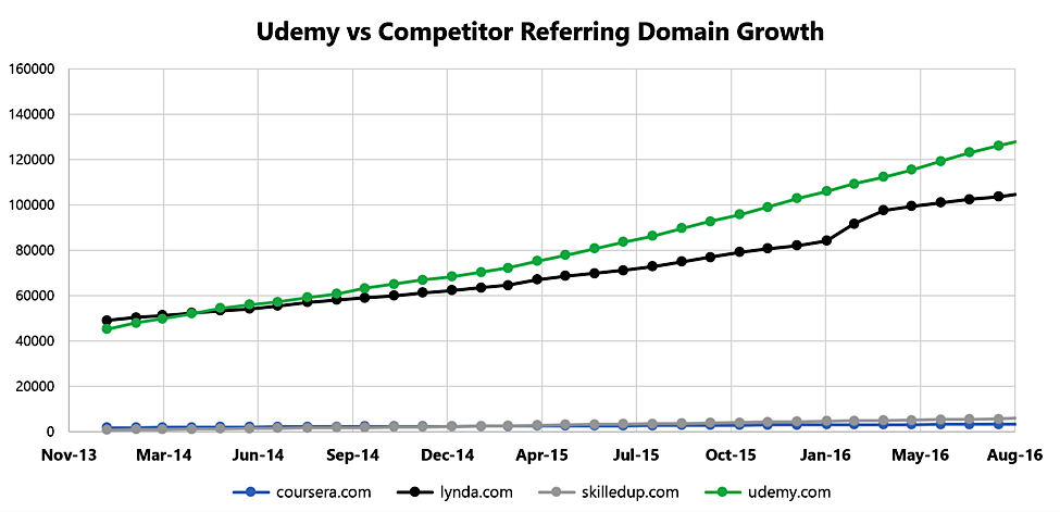 Analysis of 1 Million Backlinks - Udemy