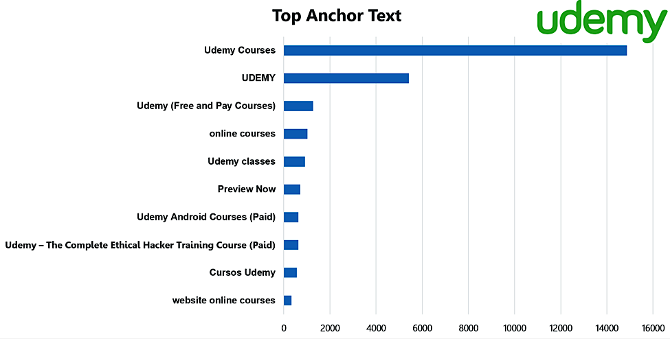 Analysis of 1 Million Backlinks - Udemy