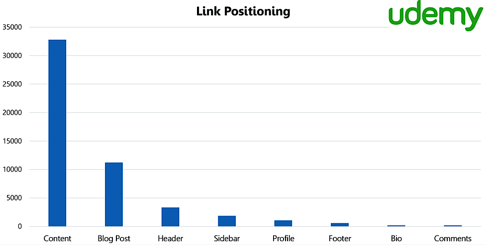 Analysis of 1 Million Backlinks - Udemy