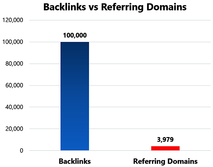 Analysis of 1 Million Backlinks - Udemy