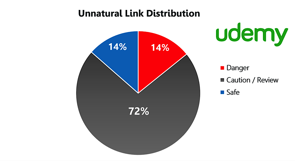 Analysis of 1 Million Backlinks - Udemy