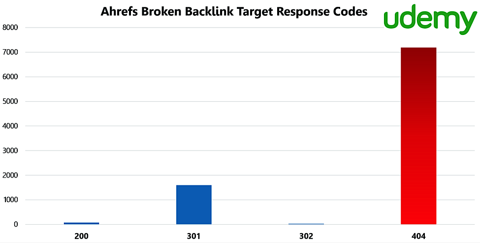 Analysis of 1 Million Backlinks - Udemy