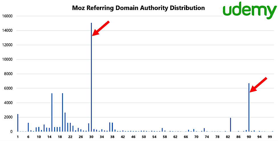 Analysis of 1 Million Backlinks - Udemy