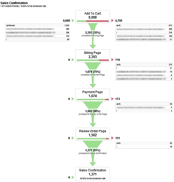 The Ultimate Guide to Conversion Rate Optimization