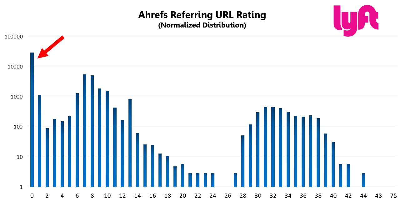 Lyft 21 Ahrefs URL Rating