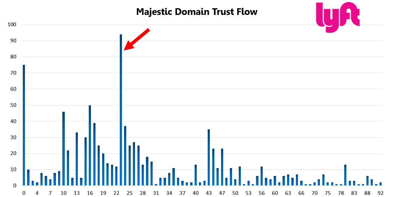 Lyft 23 Domain Trust Flow