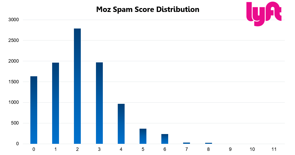 Lyft 27 Moz Spam Score Distribution