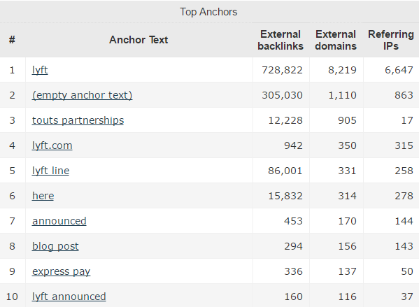 Lyft 29 Top Anchor Text