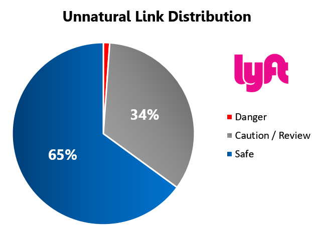 Lyft 31 Unnatural Link Distribution