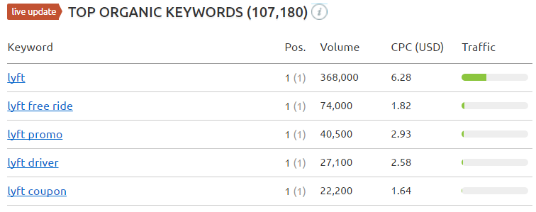 Lyft 5 Top Organic Keywords SEMrush