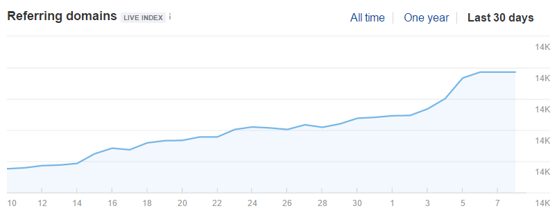 Lyft 8 Referring Domain Growth Ahrefs