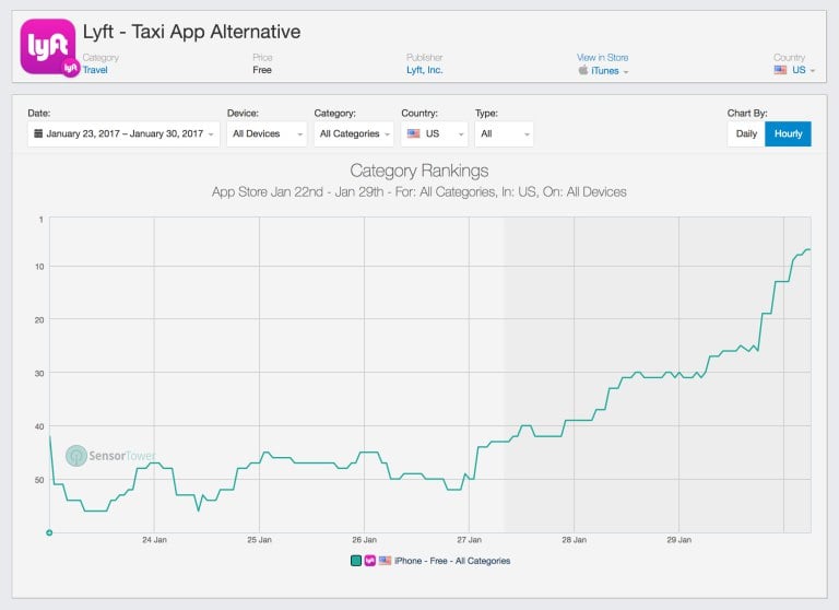 Lyft 9 App store downloads