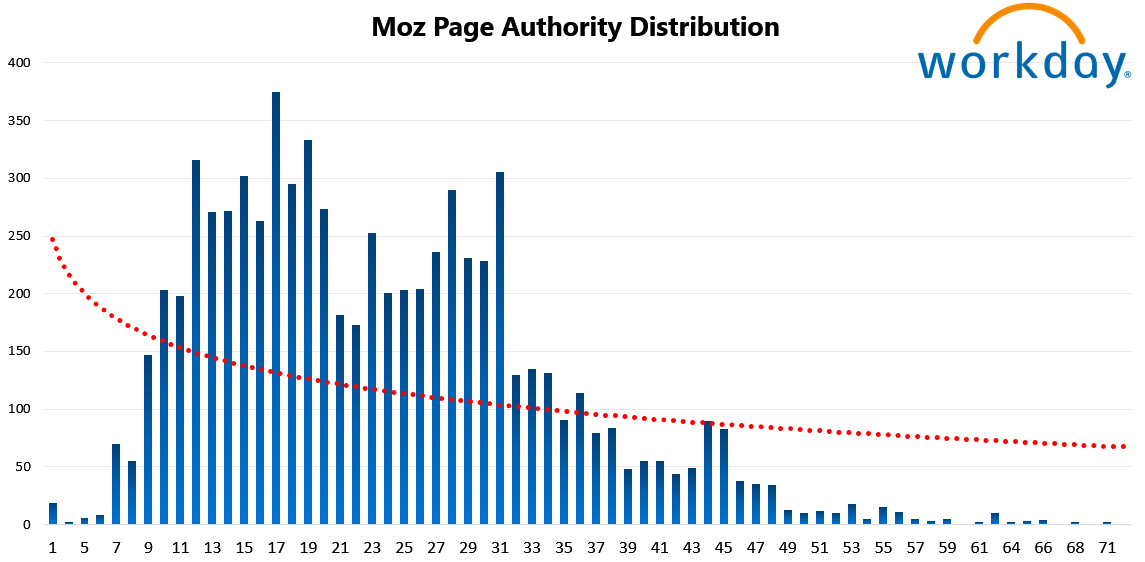 Workday 10 Moz Page Authority