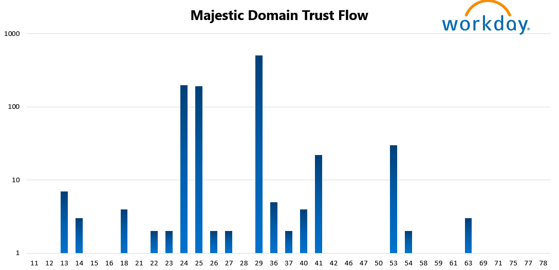 Workday 12 Majestic Domain Trust Flow