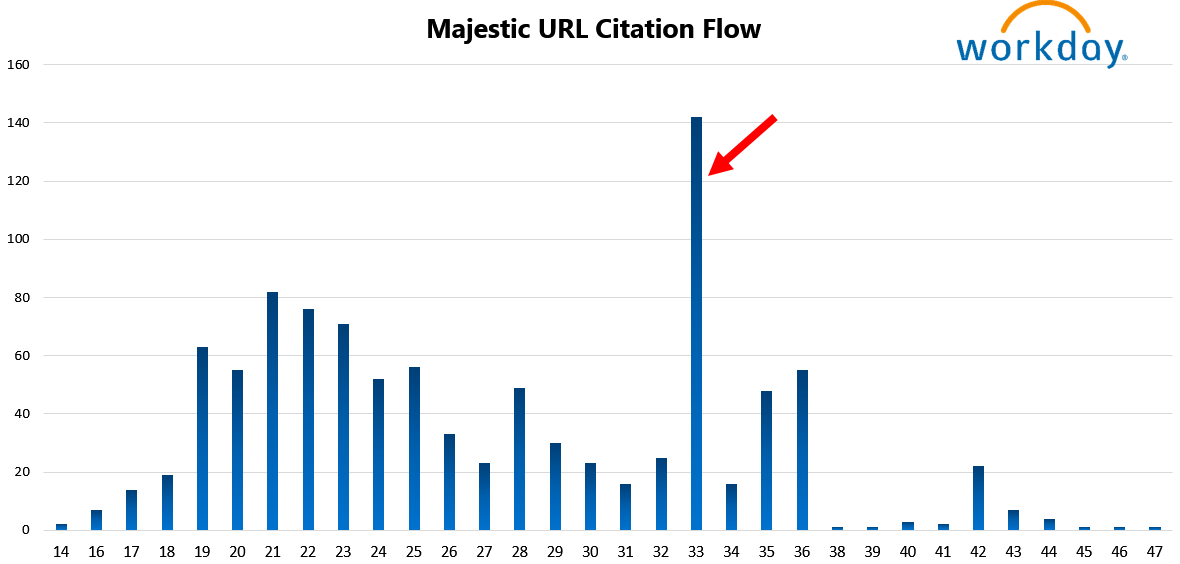 Workday 15 Majestic URL Citation Flow