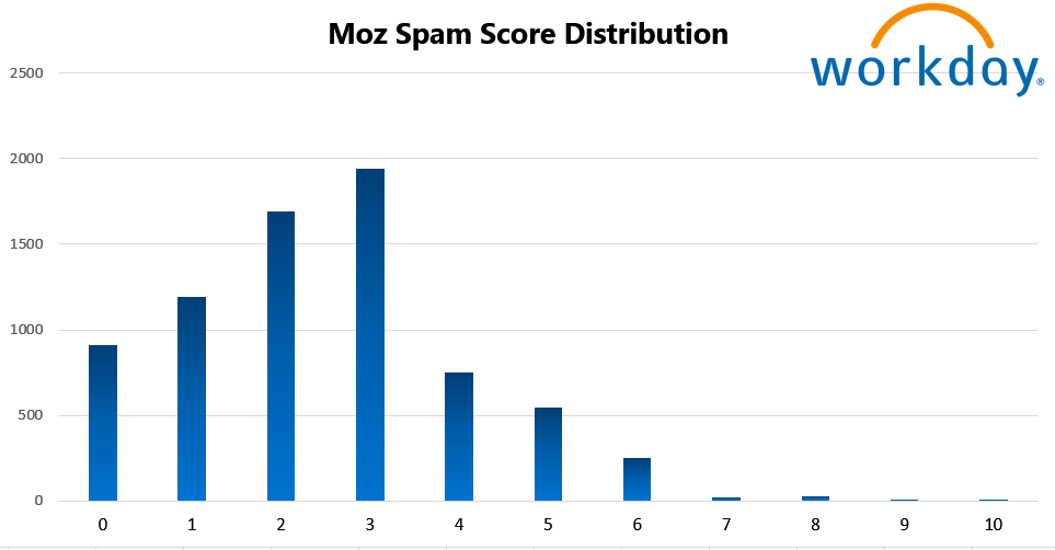 Workday 17 Spam Score