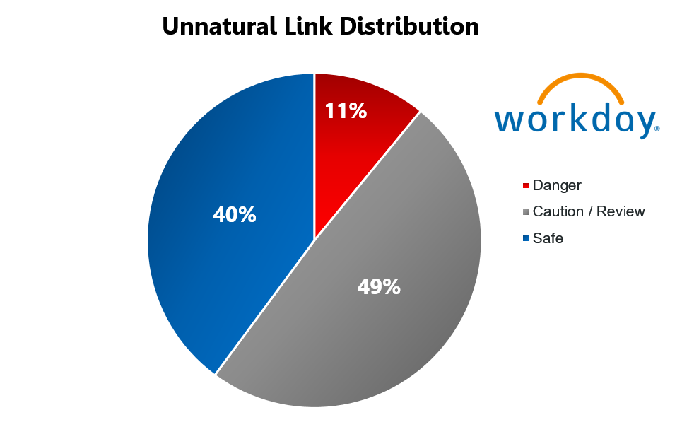 Workday 21 Unnatural Link Distribution