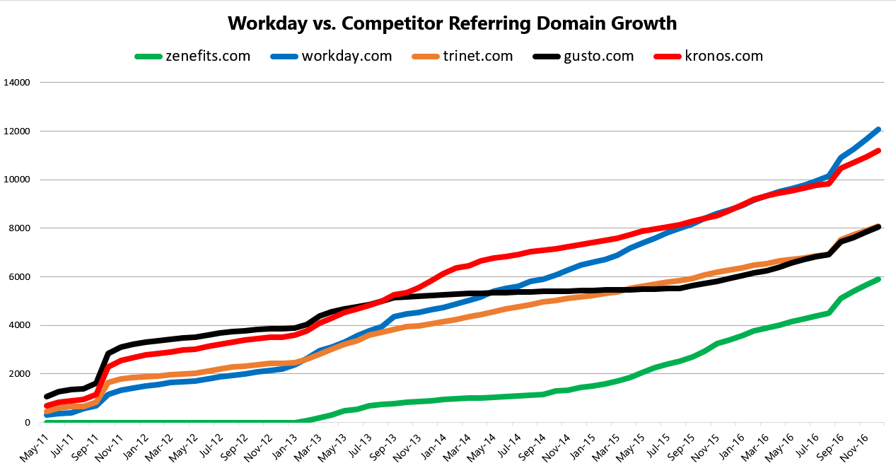 Workday 3 Referring Domain Velocity