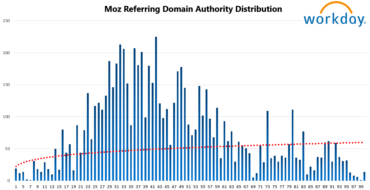 Workday 6 Moz Referring Domain Authority