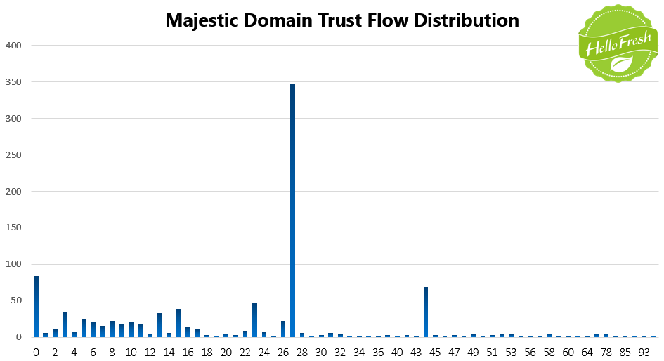 11 HelloFresh Majestic Trust Flow