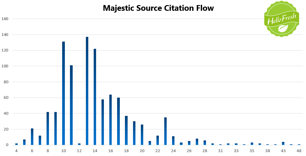 13 Majestic Source Citation Flow