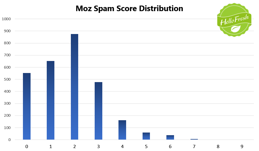 15 Spam Score