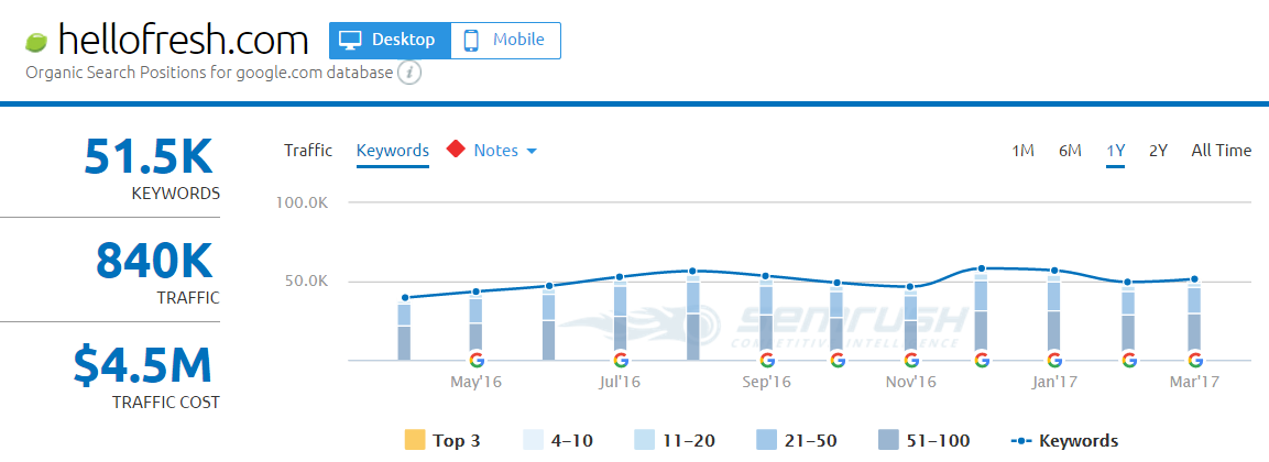 3 HelloFresh SEMrush