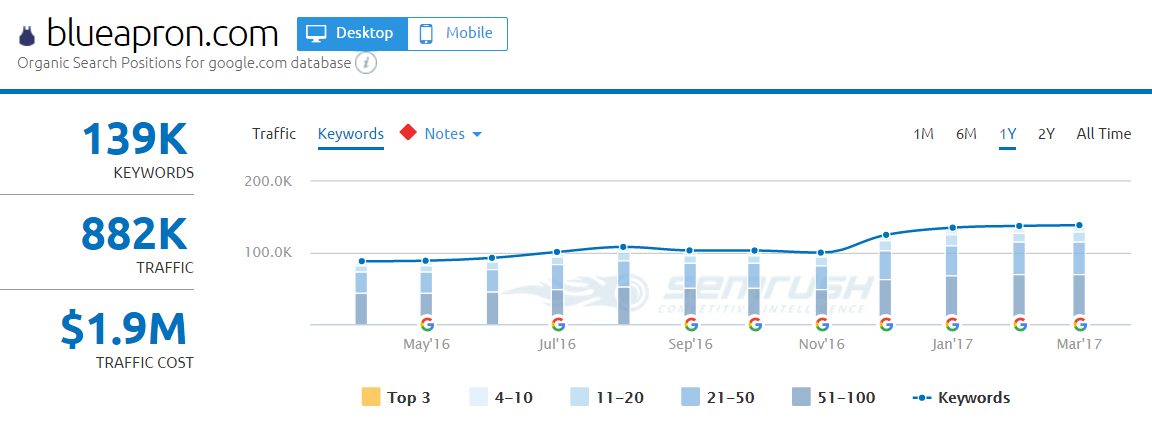 4 HelloFresh BA SEMrush