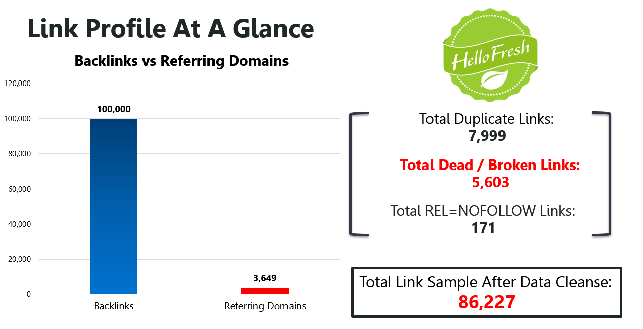 5 HelloFresh Link Profile at a Glance