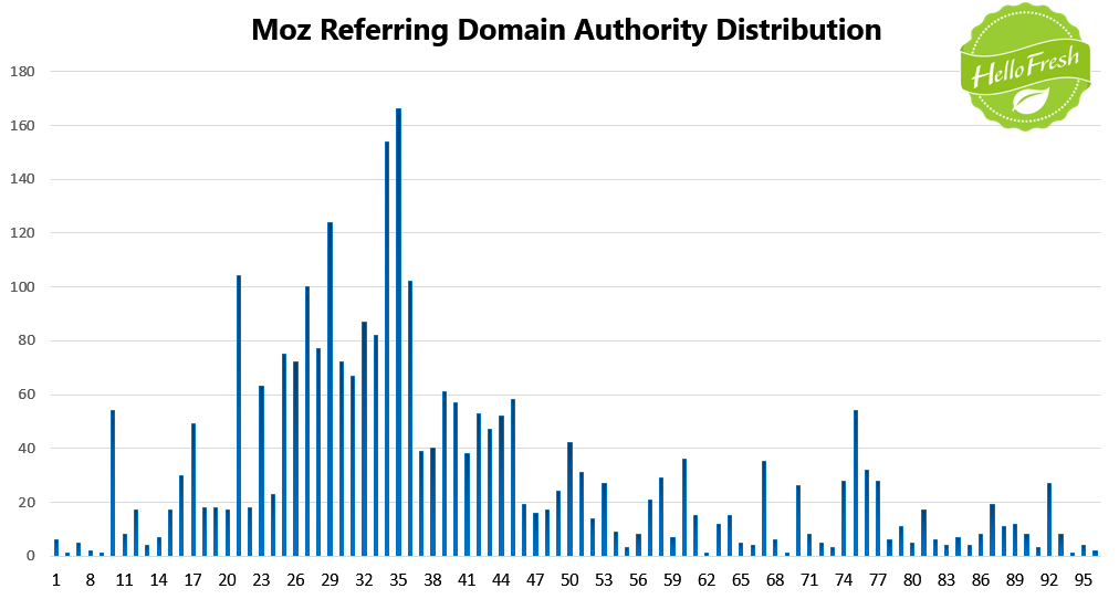 6 HelloFresh Moz DA Distribution