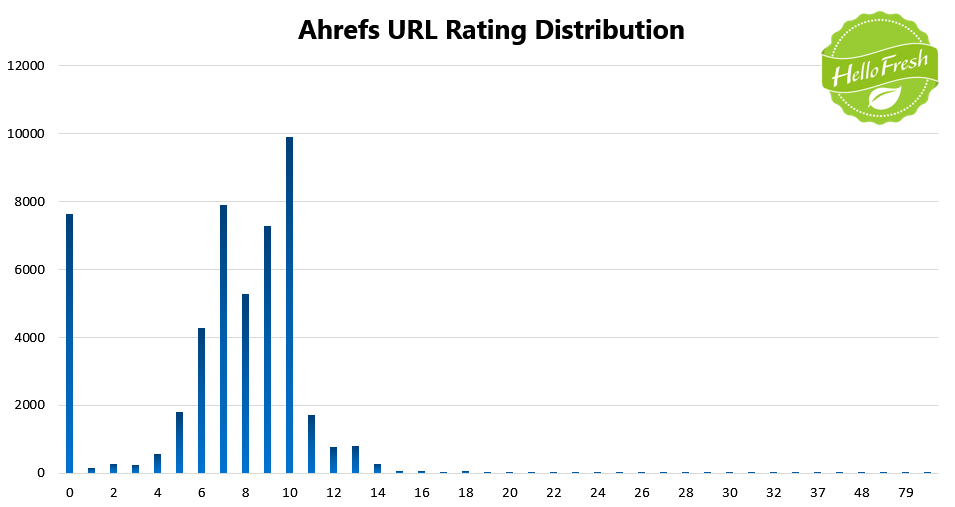 9 HelloFresh Ahrefs URL Distribution