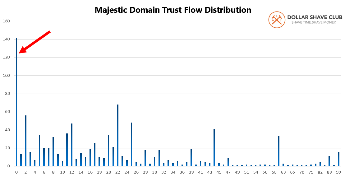 Dollar Shave 15 Majestic Trust Flow