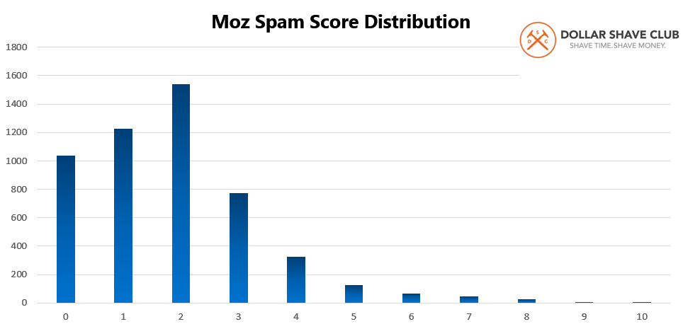 Dollar Shave 17 Moz Spam Score