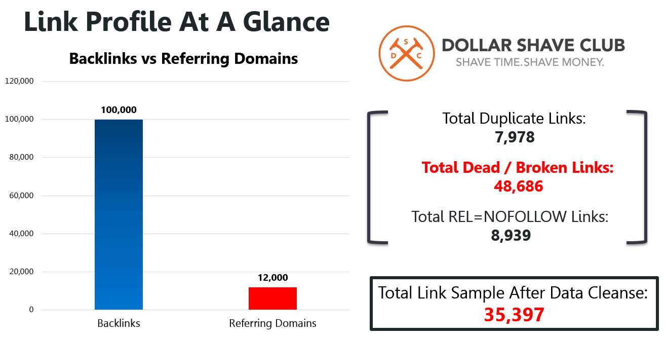 Dollar Shave Club 10 Link Profile At A Glance