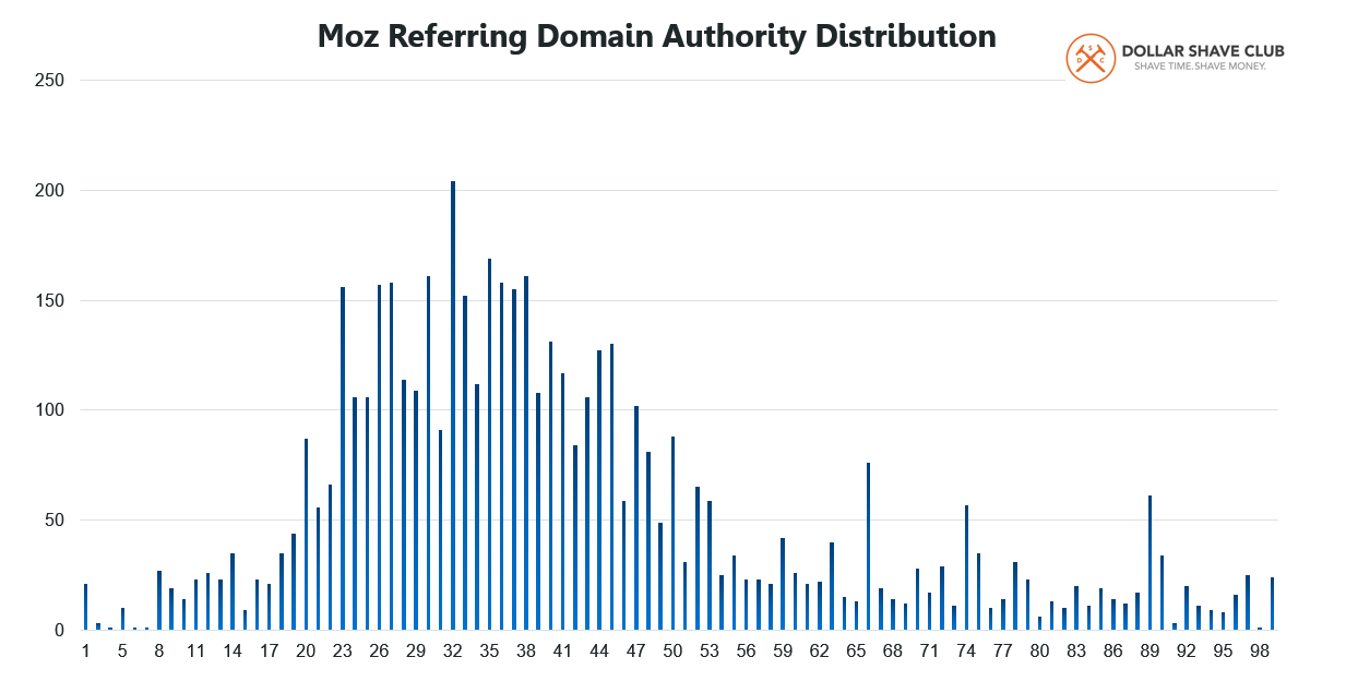 Dollar Shave Club 11 Moz Domain Authority