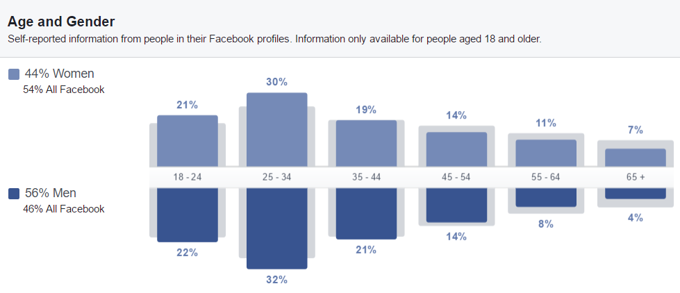 Dollar Shave Club 2 Facebook Insights