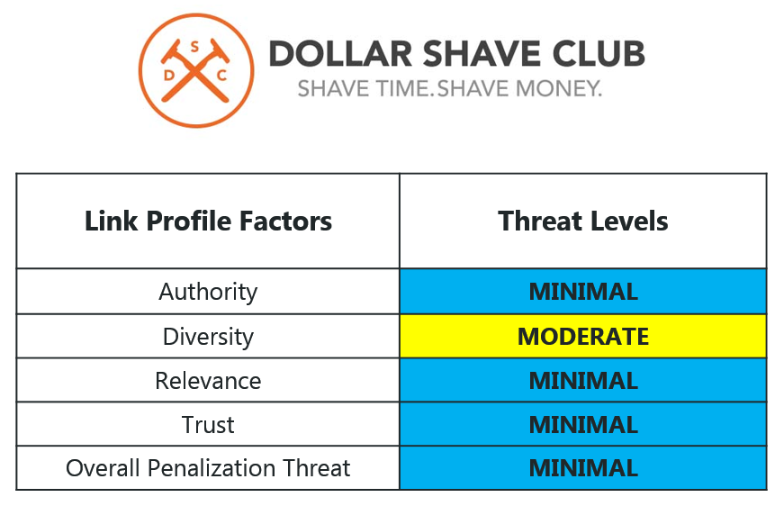 Dollar Shave Club 21 Overall Threat