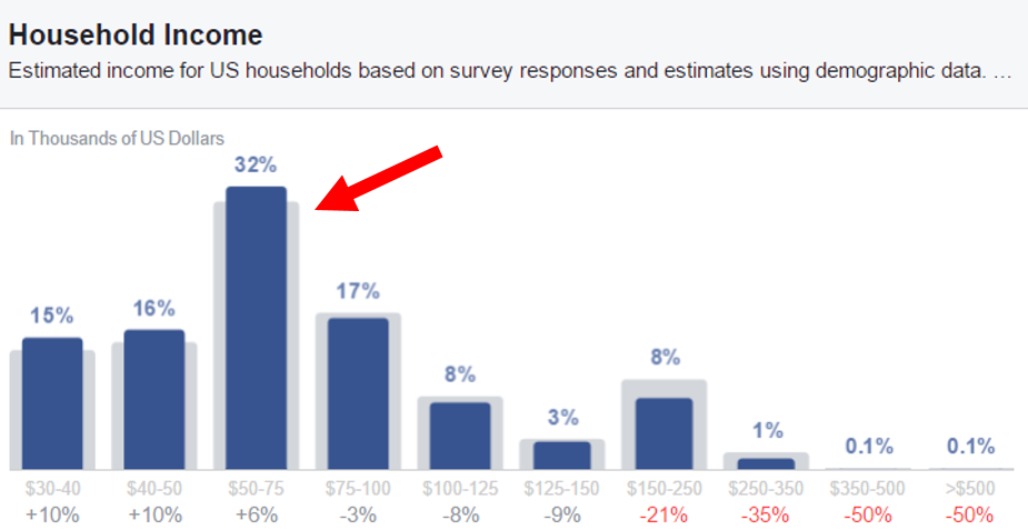 Dollar Shave Club 3 Household Income