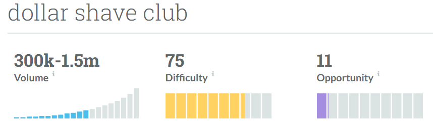 Dollar Shave Club 4 Moz Estimate